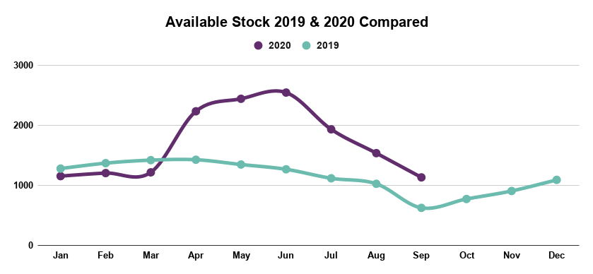 Available Stock Falls as Tenant Demand Stays High