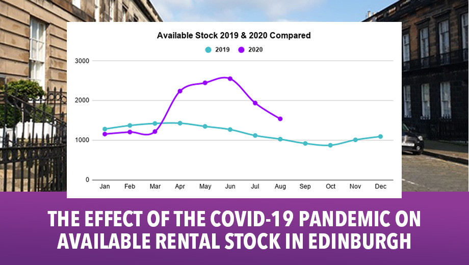 The Effect of the COVID-19 Pandemic on Available Rental Stock in Edinburgh