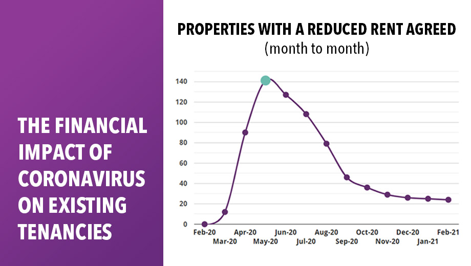 The Financial Impact of Coronavirus on Existing Tenancies