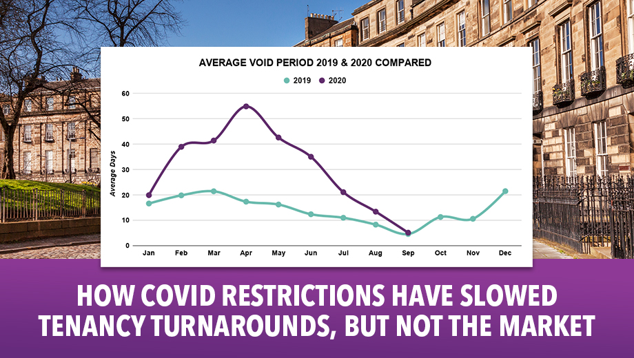 COVID restrictions have slowed tenancy turnarounds, but not the market