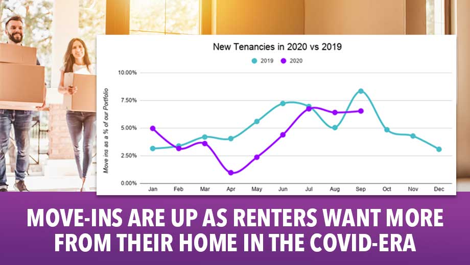 Move-ins are up as renters want more from their home in the COVID-era