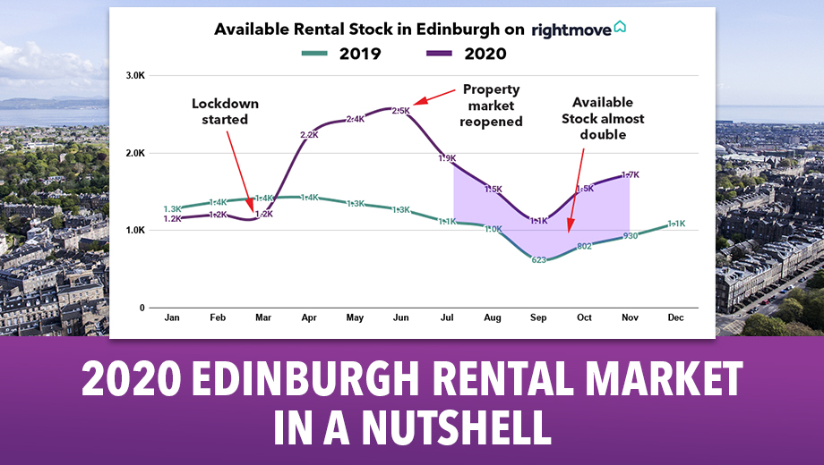 2020 Edinburgh Rental Market in a Nutshell