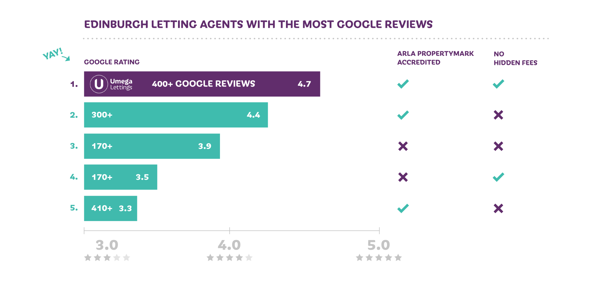 Choose an Edinburgh letting agent you can trust!